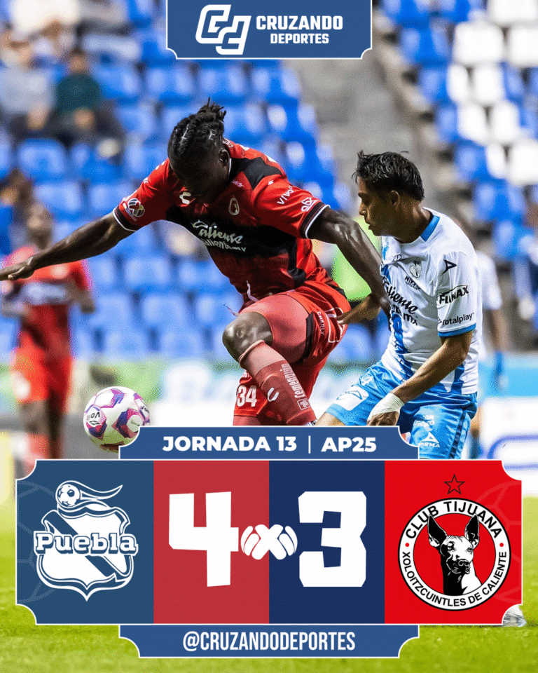 Xolos cae en un duelo lleno de goles ante Puebla