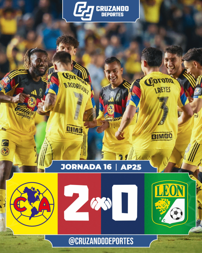 América vence a León y confirma su jerarquía en casa